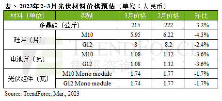 2023年3月光伏上游材料价格进入反转态势