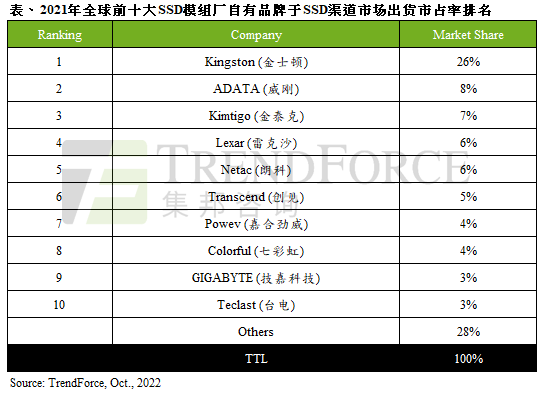 2021年全球渠道SSD出货量为1.27亿台，年成长11%